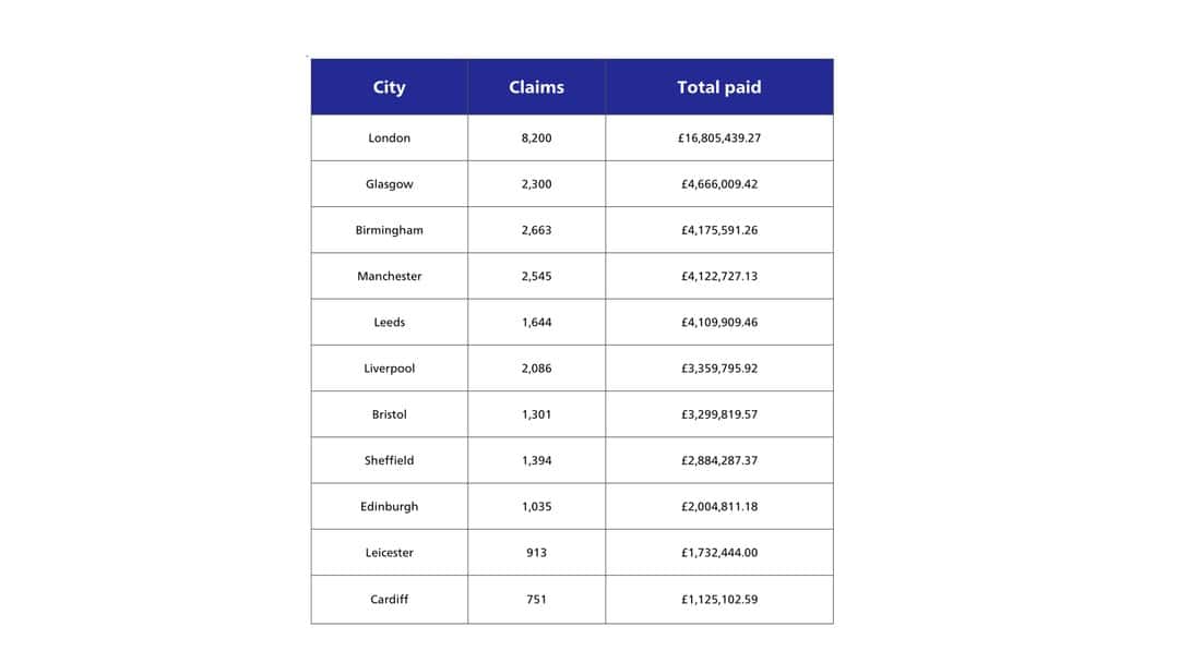 Government agency steps in to pay major city crime victims almost £50m in compensation