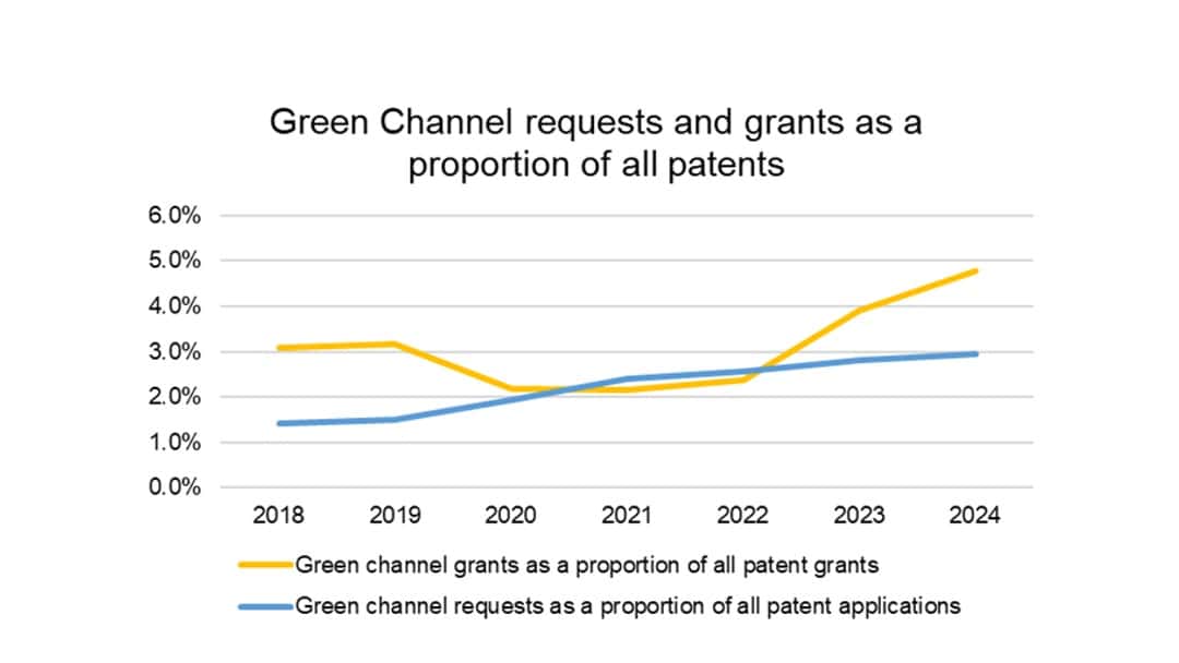 Green Channel patent applications hit record highs  