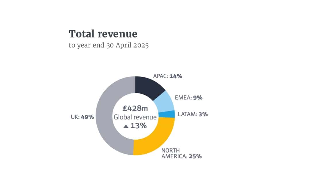 Kennedys achieves record global revenue milestone  