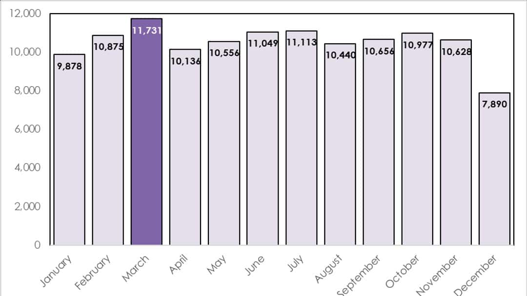 March tops divorce filings, busting January myth