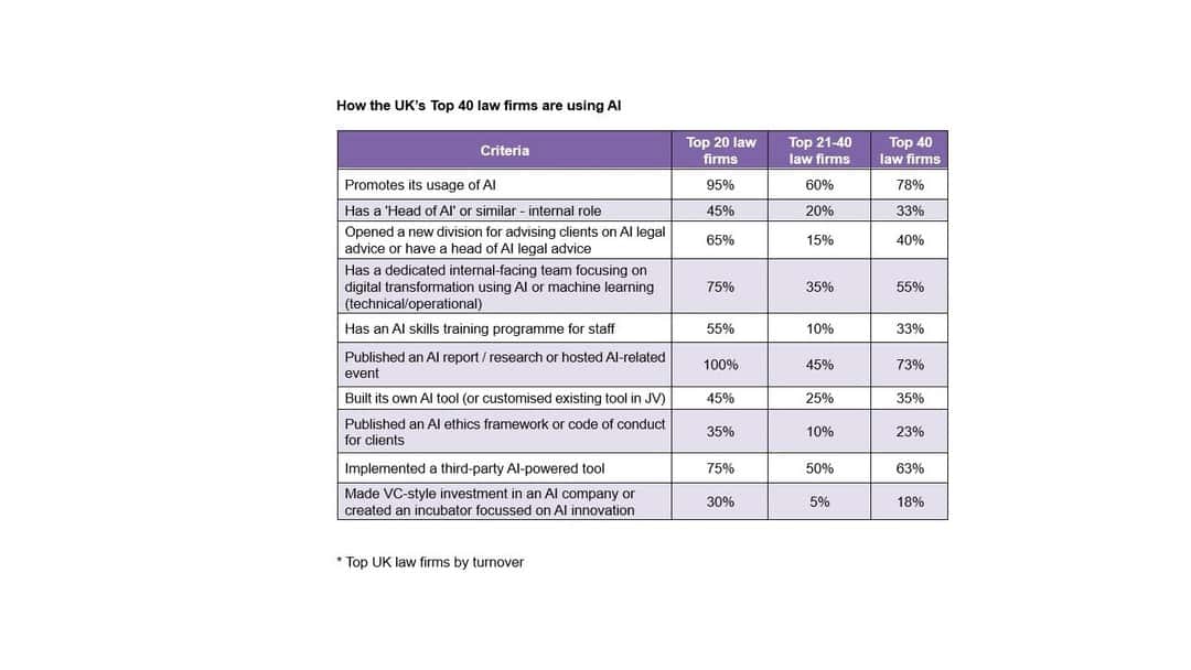 UK law firms lead the AI revolution