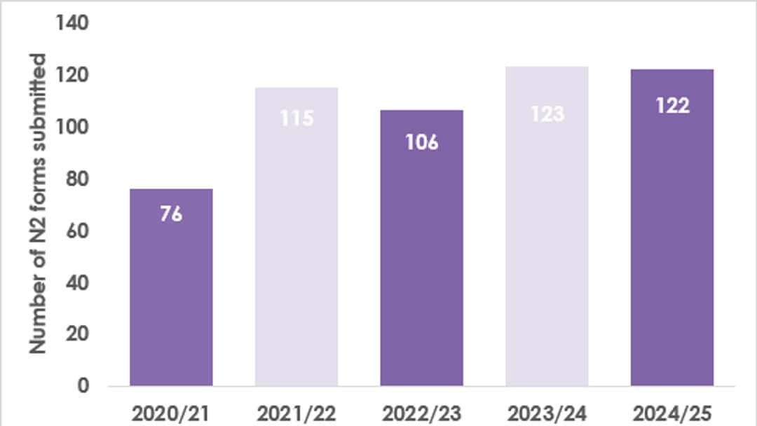 Legal battles to contest Wills jump 61%