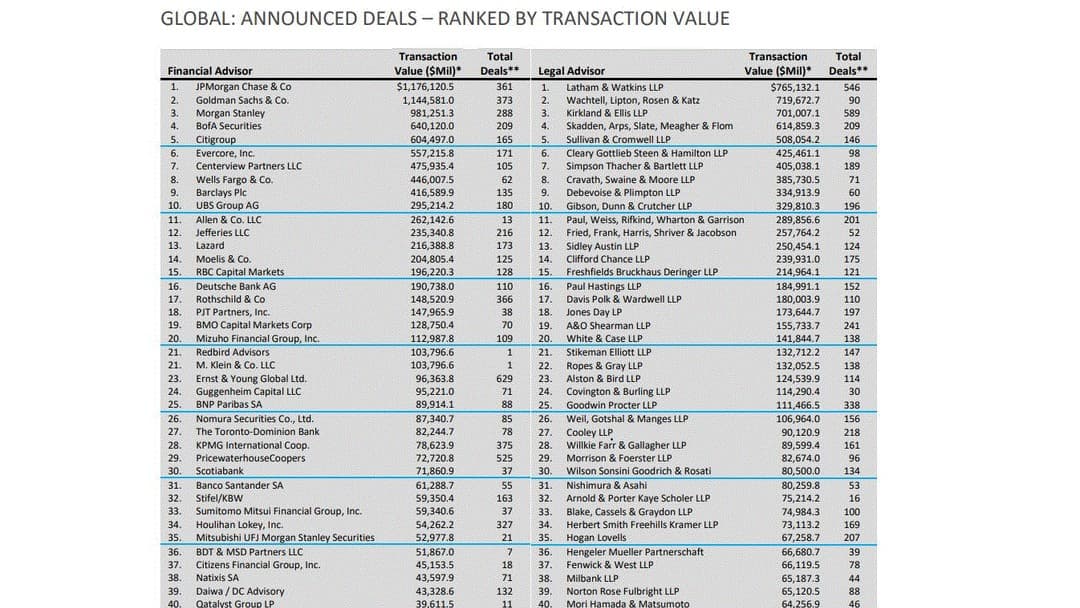 Global M&A legal rankings show elite firm movements
