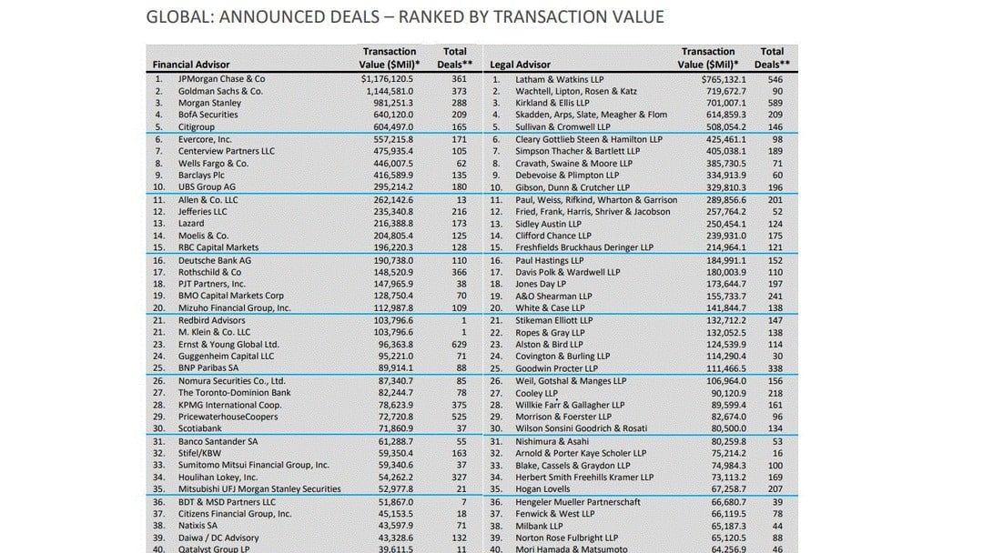 Global M&A legal rankings show elite firm movements