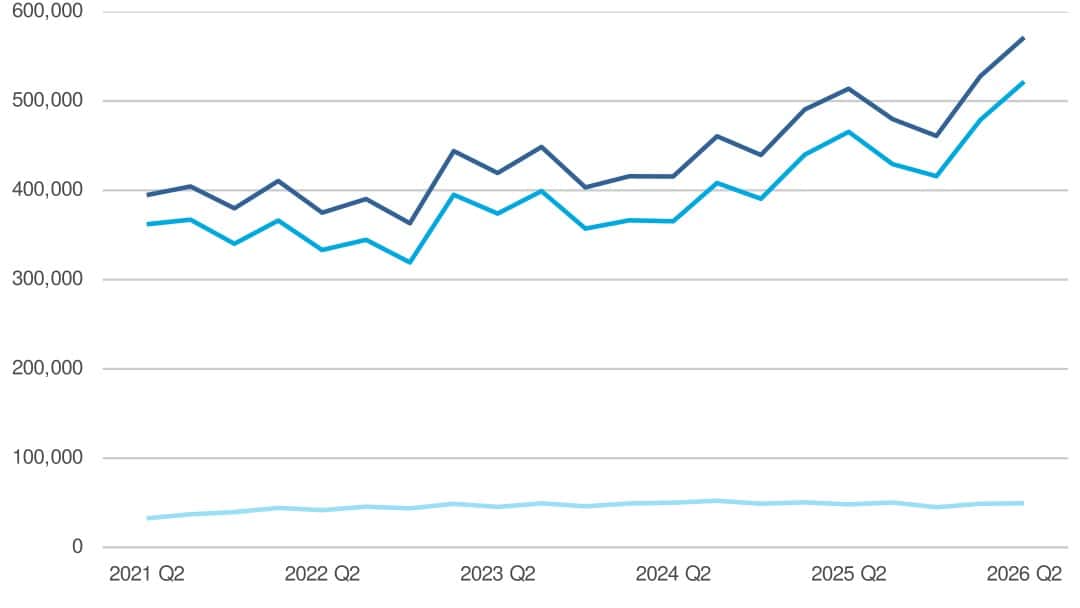 Judicial review claims rise significantly