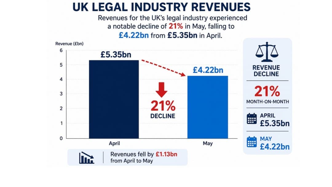 Legal industry revenues see sharp drop
