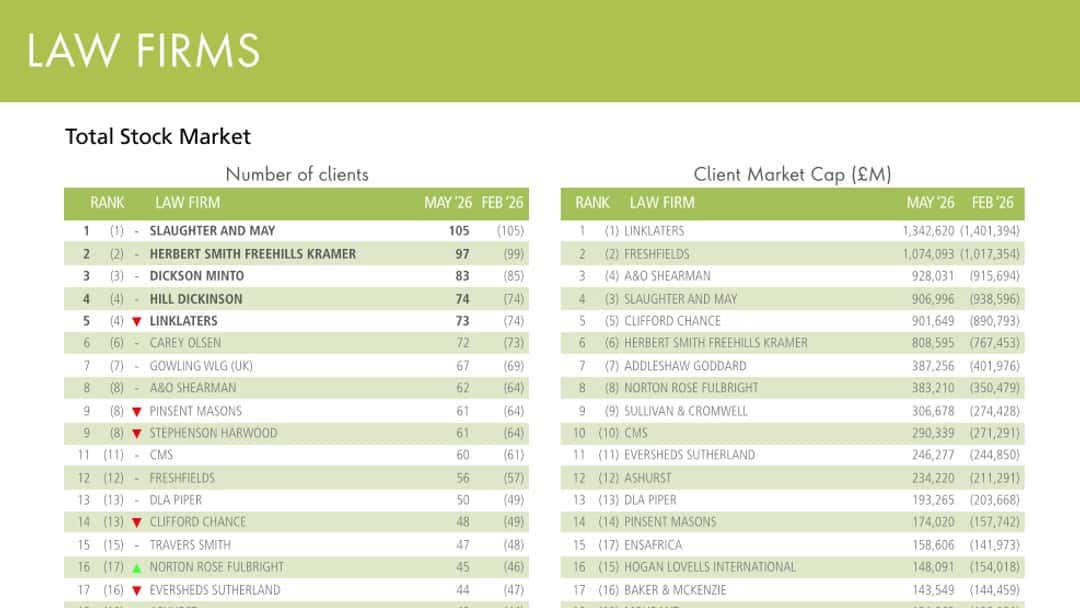 Advisers make significant gains in rankings