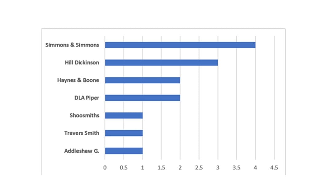 Simmons & Simmons recorded the strongest AIM client growth in Q2 2026, securing four new mandates. Hill Dickinson added three clients, while DLA Piper and Haynes & Boone each gained two new AIM clients.