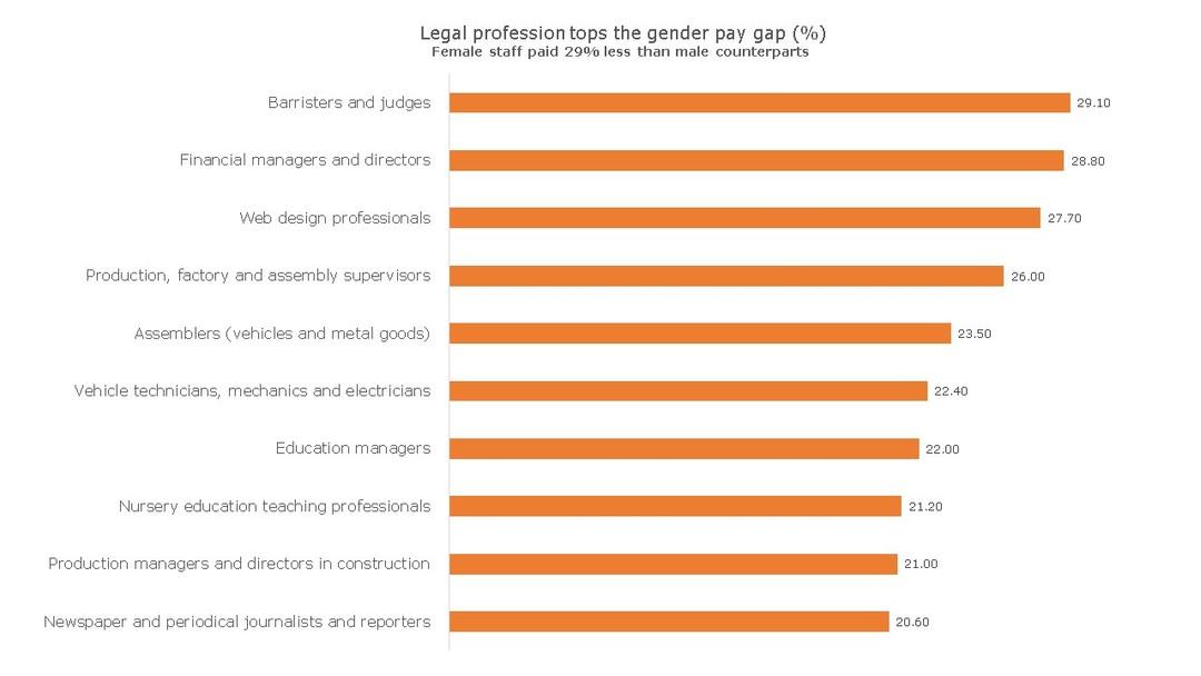 Barristers and Judges 29% gender pay gap