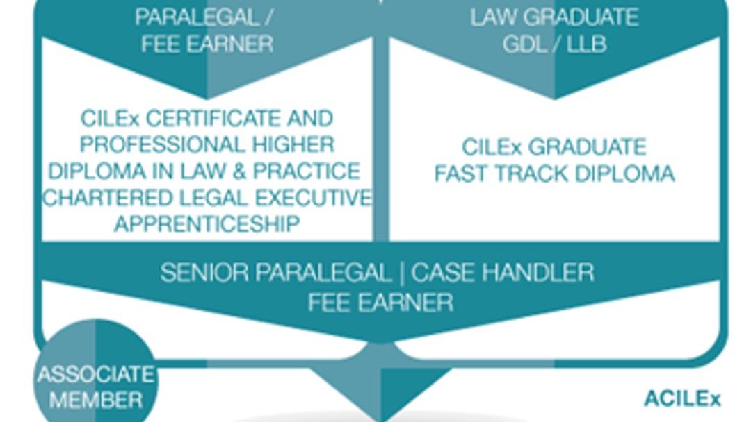 SRA initiates consultation on regulation of CILEX students and paralegals